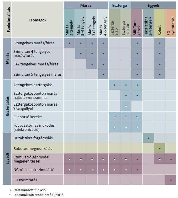 Bejegyzés szerkesztése
Site Icon






Switch to draft
Preview
(opens in a new tab)
Update




Cím hozzáadása
Megmunkálás tervezés Solid Edge-ben powered by NX

Az alábbiakban a Solid Edge Cam Pro alapvető előnyeit szedtük össze azok számára, akik megmunkálás tervezéshez keresnek CAM-es megoldást.

﻿

﻿

Integrált
A szoros Solid Edge, Solid Edge CAM Pro integrációnak köszönhetően a Solid Edgből kezdhetjük a megmunkálás létrehozását, illetve a model módosításokat a CAM Pro azonnal leköveti, különösebb beavatkozások nélkül.

Moduláris
Több mint 20 szakmodul érhető el a CAM Pro-ban. Könnyedén konfigurálhatunk két és fél tengelyestől az 5 tengelyes marásig  szoftvercsomagot, vagy önálló eszterga, huzalszikra csomagot is. 

Legújabb technológiák
A Siemens által támogatott legújabb technológiák is elérhetők, A legújabb térfogateltávolító és gyorsmarási technológiákon át, az alakelem alapú megmunkálásokon keresztül, a többfunkciós gépek támogatásán át Egészen a G kód alapú szerszámgépszimulációig mindenre találunk megoldást a Solid Edge CAM Pro-ban.

Solid Edge-ben powered by NX
Szinkronmodellezés
Önálló CAM rendszerként is megállja helyét, bármely CAD rendszerhez. Akár CAD rendszer nélkül is elő tudjuk készíteni a megmunkáláshoz 3D-s modelljeinket. 3D-s modell módosításokat tudunk végezni, furatok, lekerekítések letöréseket tudunk törölni vagy zsebeket tudunk befedni.

Magyar felhasználói felület 
A Solid Edge CAM Pro is elérhető magyar felhasználói felülettel és magyar gyakorló példákkal, leírásokkal

Magyar felhasználói felület 
Powered by NX
A Simenes NX CAM  a motor, amely a számolja a szerszámpályákat , a szimulációkat, vagy akár a posztprocesszor segítségével az NC kódokat.

Powered by NX

Posztprocesszorok booklet