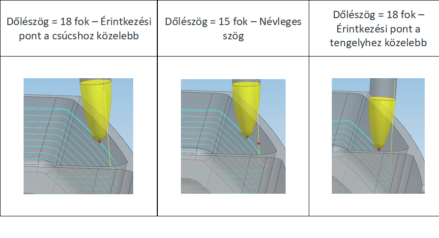A szerszám dőlésszögének beállításával könnyen vezérelhető a szerszám érintkezési pontja, ahogyan ez az alábbi ábrából is kiderül.