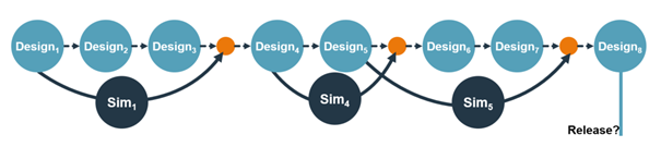 A fejlesztési folyamat elején hozott tervezési döntések jelentős hatással vannak a későbbi költségekre. 