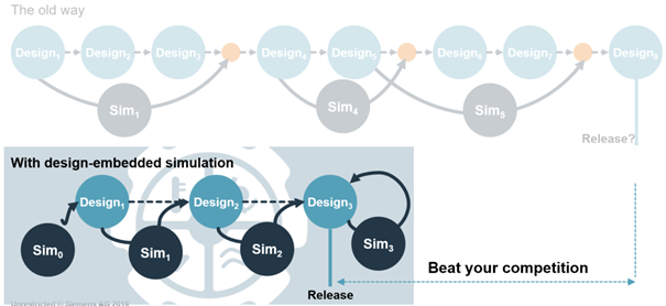 A Siemens ilyen szimuláció vezérelt tervezésre nyújt megoldást, amelyet az NX és a Simcenter szimulációs technológia kombinációjával érnek el.