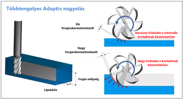 A többtengelyes adaptív nagyolás
