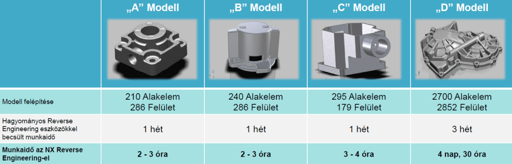 Reverse engineering becsült idő